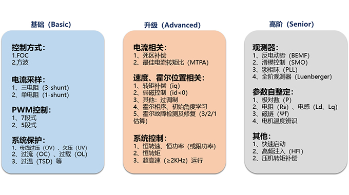 球盟会微电子推出多款家电及工具类电机控制解决方案